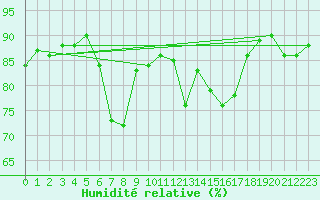 Courbe de l'humidit relative pour Sillian