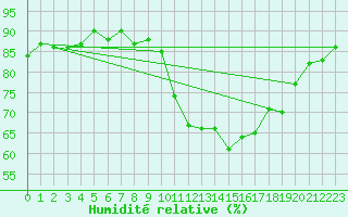 Courbe de l'humidit relative pour Saclas (91)