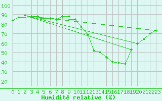 Courbe de l'humidit relative pour La Baeza (Esp)