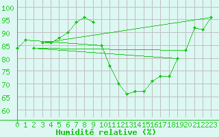 Courbe de l'humidit relative pour Troyes (10)