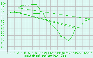 Courbe de l'humidit relative pour Nancy - Ochey (54)