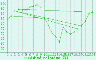 Courbe de l'humidit relative pour Chlons-en-Champagne (51)