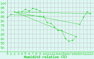 Courbe de l'humidit relative pour Narbonne-Ouest (11)