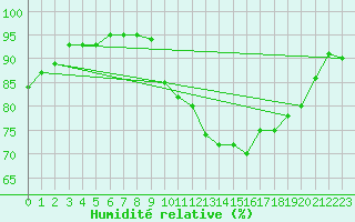 Courbe de l'humidit relative pour Lille (59)