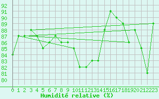 Courbe de l'humidit relative pour Engins (38)