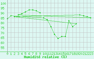 Courbe de l'humidit relative pour Haegen (67)