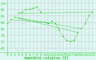 Courbe de l'humidit relative pour Dax (40)