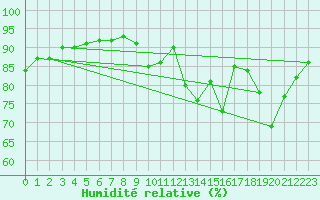 Courbe de l'humidit relative pour Muirancourt (60)