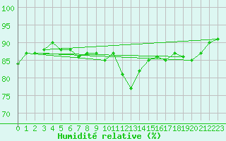 Courbe de l'humidit relative pour Toroe