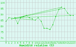 Courbe de l'humidit relative pour Anglars St-Flix(12)