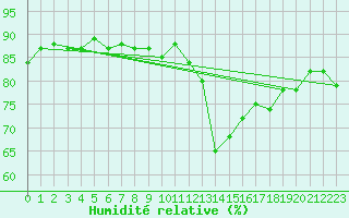 Courbe de l'humidit relative pour Villardeciervos