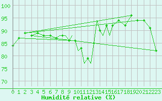 Courbe de l'humidit relative pour Shawbury