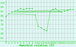 Courbe de l'humidit relative pour Chailles (41)