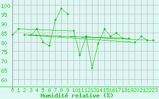 Courbe de l'humidit relative pour Patscherkofel