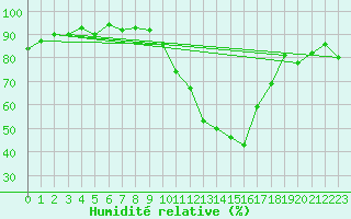 Courbe de l'humidit relative pour Tallard (05)