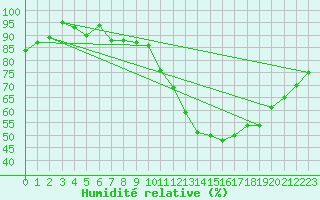 Courbe de l'humidit relative pour Mont-Aigoual (30)