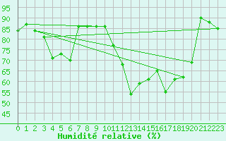 Courbe de l'humidit relative pour Chteauroux (36)