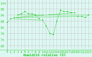 Courbe de l'humidit relative pour Aizenay (85)