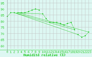 Courbe de l'humidit relative pour Cap Pertusato (2A)