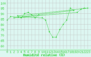 Courbe de l'humidit relative pour Lachen / Galgenen