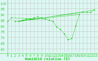 Courbe de l'humidit relative pour Merschweiller - Kitzing (57)