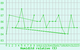 Courbe de l'humidit relative pour Herbault (41)