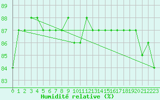 Courbe de l'humidit relative pour Tirgu Secuesc