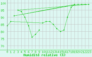 Courbe de l'humidit relative pour Bad Lippspringe