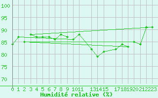 Courbe de l'humidit relative pour Herserange (54)
