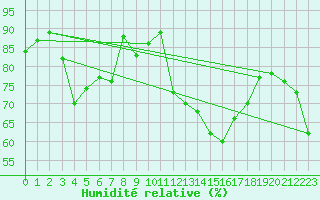 Courbe de l'humidit relative pour Porreres