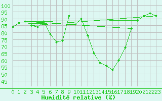 Courbe de l'humidit relative pour Roth