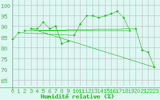Courbe de l'humidit relative pour Cazaux (33)