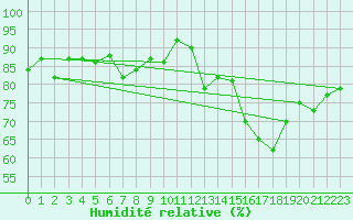 Courbe de l'humidit relative pour Chteauroux (36)