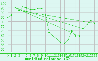 Courbe de l'humidit relative pour Saint-Brieuc (22)