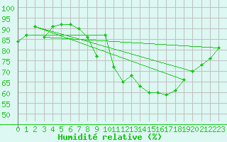 Courbe de l'humidit relative pour Vannes-Sn (56)