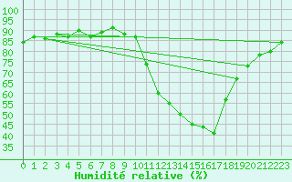 Courbe de l'humidit relative pour Prigueux (24)