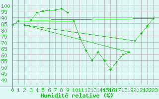 Courbe de l'humidit relative pour Rothamsted