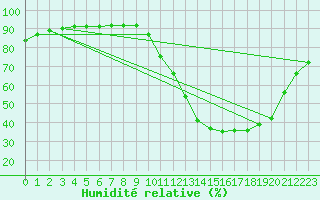 Courbe de l'humidit relative pour Castellbell i el Vilar (Esp)