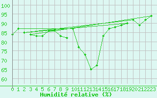 Courbe de l'humidit relative pour Ketrzyn