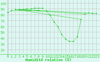 Courbe de l'humidit relative pour Gjilan (Kosovo)