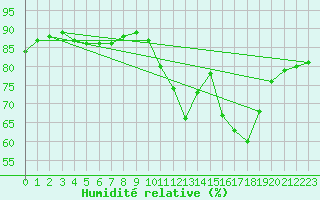 Courbe de l'humidit relative pour Biache-Saint-Vaast (62)