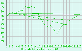 Courbe de l'humidit relative pour Variscourt (02)