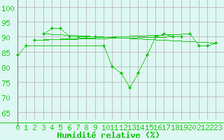 Courbe de l'humidit relative pour Bannay (18)