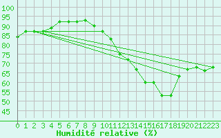 Courbe de l'humidit relative pour Saint-Ciers-sur-Gironde (33)