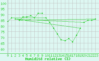 Courbe de l'humidit relative pour Estres-la-Campagne (14)