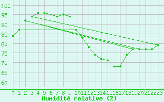 Courbe de l'humidit relative pour Bordeaux (33)