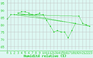 Courbe de l'humidit relative pour Lanvoc (29)