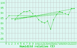 Courbe de l'humidit relative pour Evreux (27)
