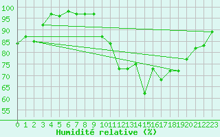 Courbe de l'humidit relative pour Deauville (14)