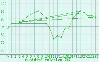 Courbe de l'humidit relative pour Toussus-le-Noble (78)